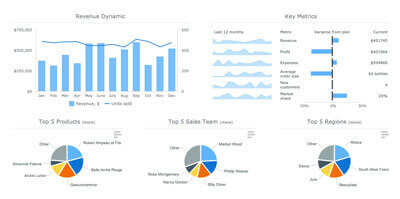 Sales Dashboard | Robust JavaScript/HTML5 charts | AnyChart