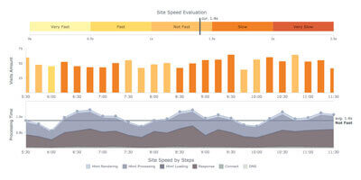 Site Speed Overview Dashboard | Robust JavaScript/HTML5 charts | AnyChart