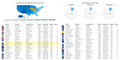 States of United States Dashboard | Robust JavaScript/HTML5 charts | AnyChart