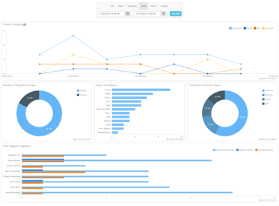 Technical Support Dashboard | Robust JavaScript/HTML5 charts | AnyChart