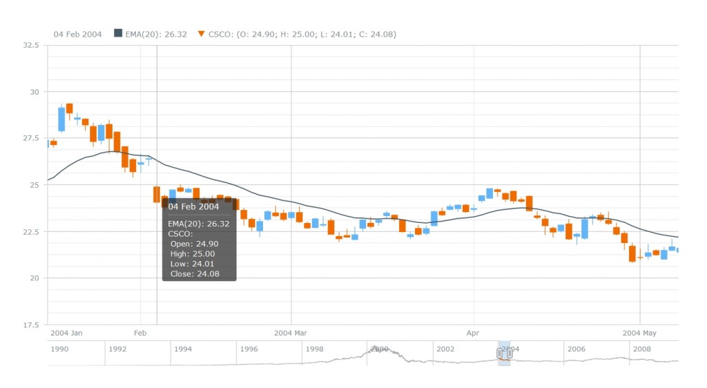 JS Candlestick Chart by AnyStock AnyChart News