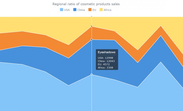 AnyChart Js Stacked Area Chart  AnyChart News