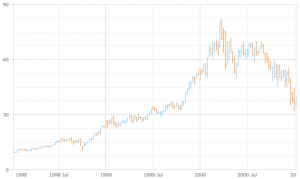 Data Over Time (Trend Context): Choose Right Chart Type for Data ...