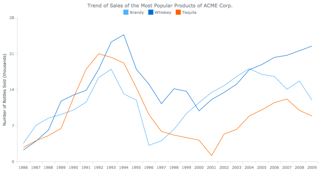 Chart To Show Trends Over Time 