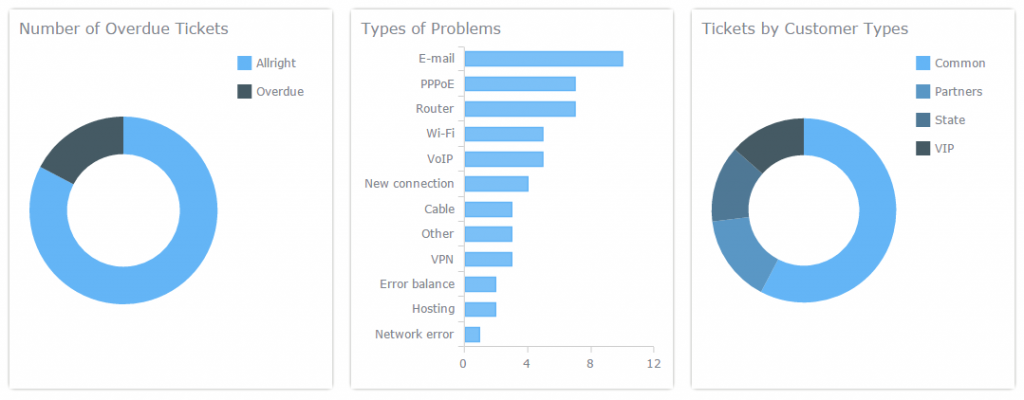 Technical Support Dashboard With Interactive Javascript (html5) Charts 