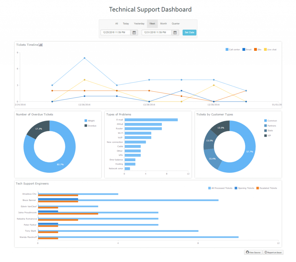 Technical Support Dashboard with Interactive JavaScript (HTML5) Charts ...