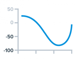 negative-logarithmic-scale-in-javascript-charts | AnyChart News