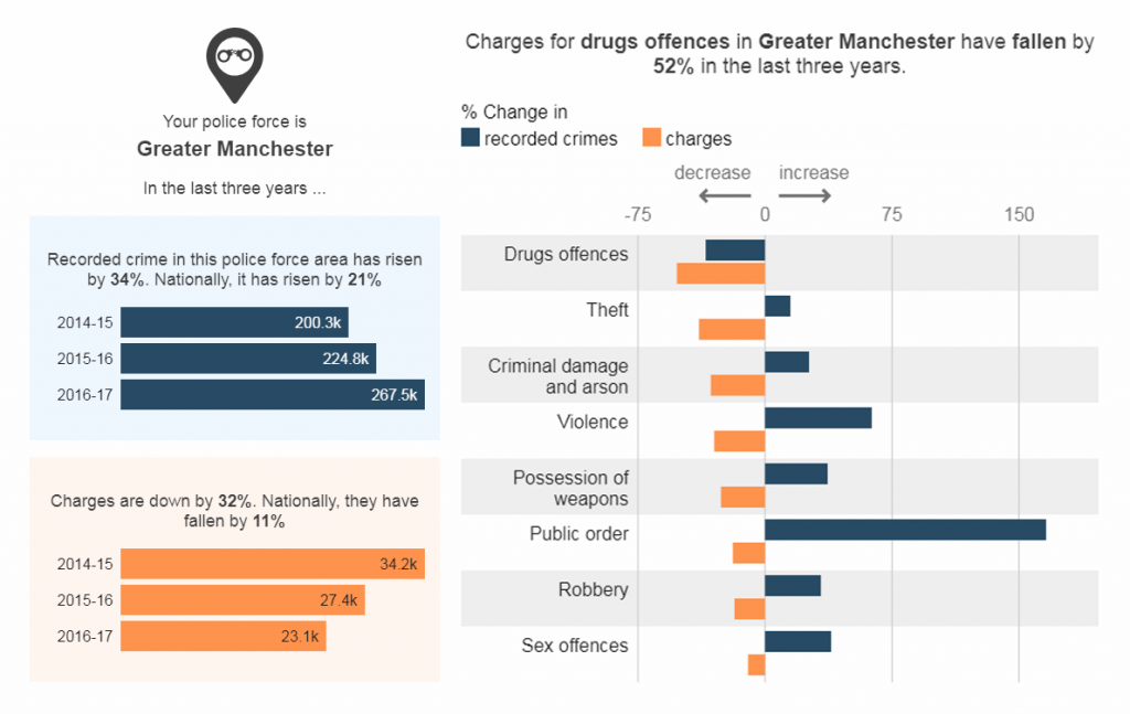 Analyzing Data Using Charts New Interesting Examples—dataviz Weekly