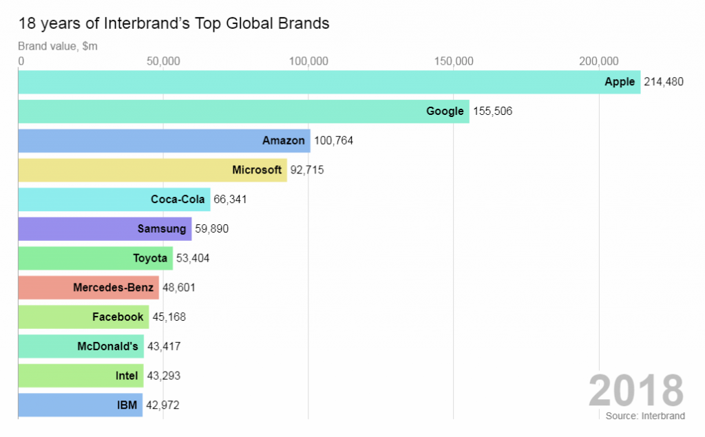 Data Visualization Practices on Relationships, Brands, Hollywood ...