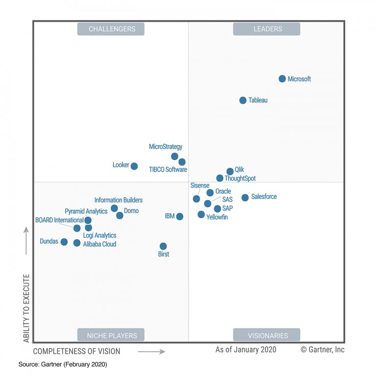 Magic Quadrant, State Taxes, Parks & Roads, Train Disruptions — DataViz ...