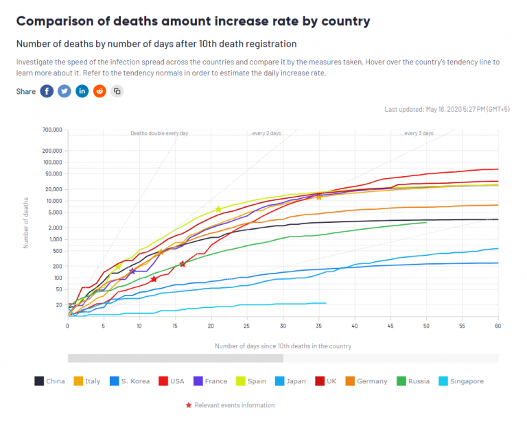 StopCorona Creator Shares How They Visualize COVID-19 Data Using AnyChart