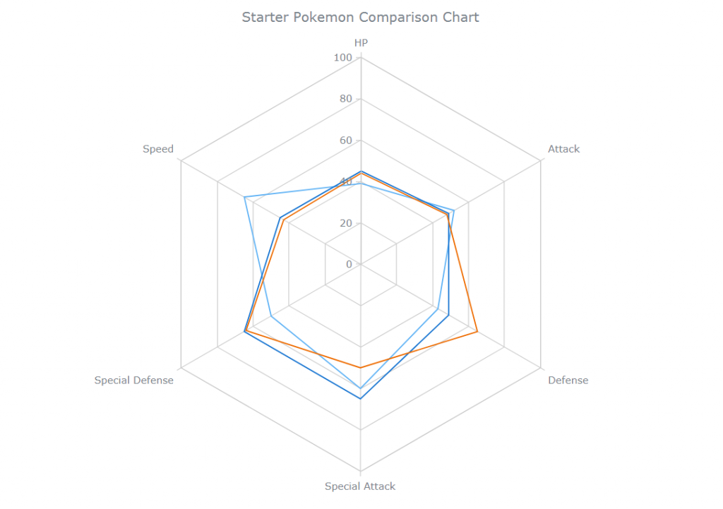 Radar Chart How to Build Such Data Visualization in JavaScript HTML5