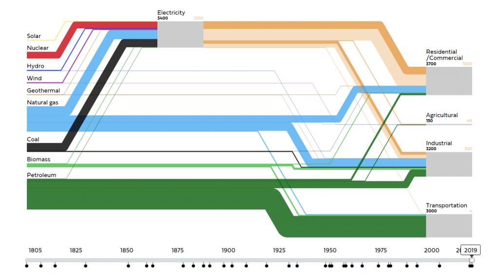 Best New Data Visualizations in Overview | DataViz Weekly