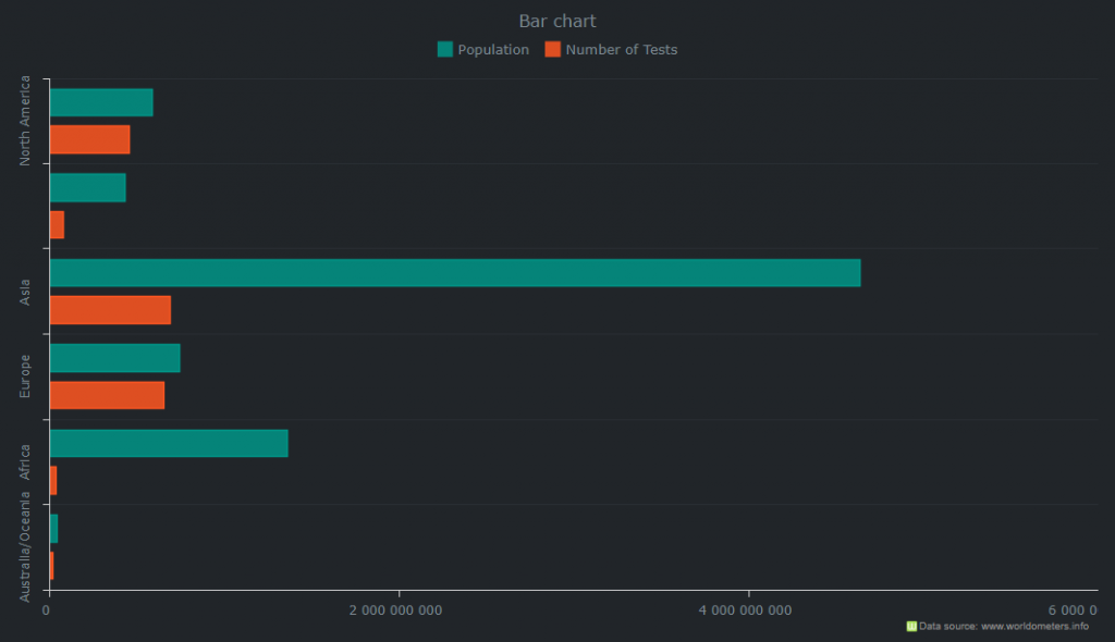 COVID-19 Dashboard Tracker Data Visualization with AnyChart JS Charts