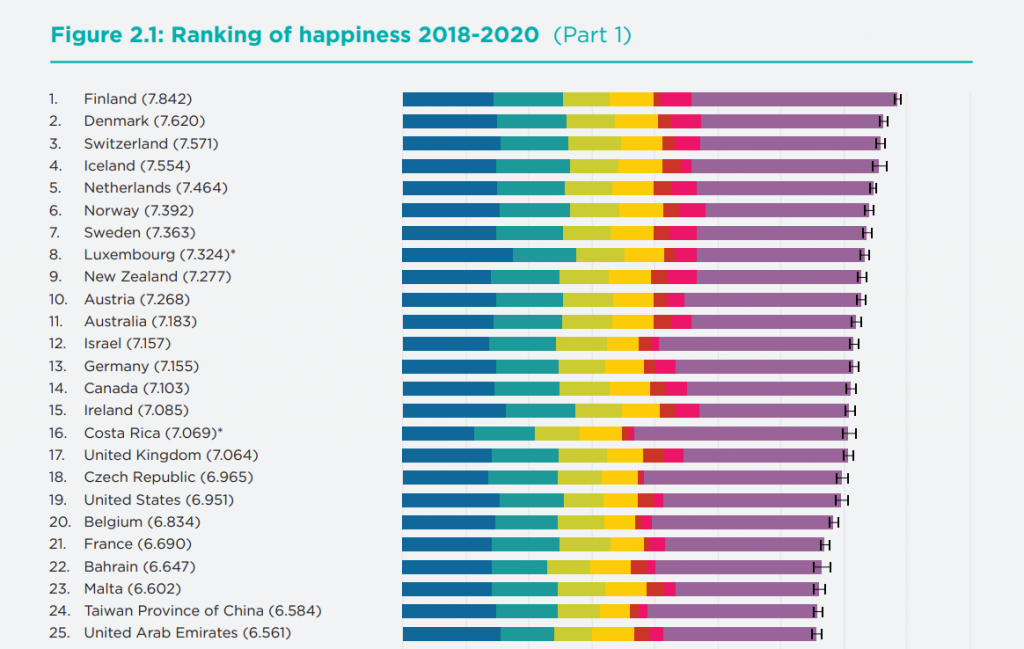 Страны 2021. Финляндия счастливая Страна в мире. Финляндия самая счастливая Страна в мире. Самые счастливые страны 2021. Рейтинг Финляндии.