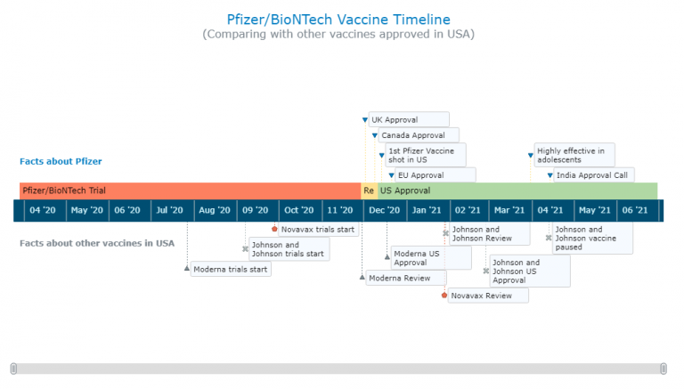 How to Create Interactive Timeline Chart with JavaScript