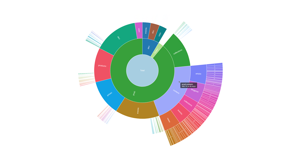 Open-Source Redis Inventory Tool Uses AnyChart for Data Visualization