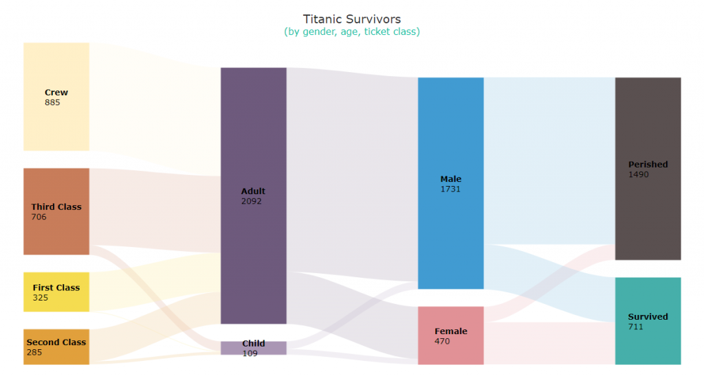 Sankey Diagram & How To Create It with JavaScript