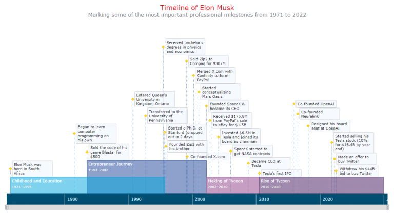 Timeline Chart: Learn How to Create One (in JavaScript)