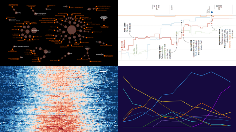 New Examples Of Charts Enabling Effective Visual Data Exploration Dataviz Weekly