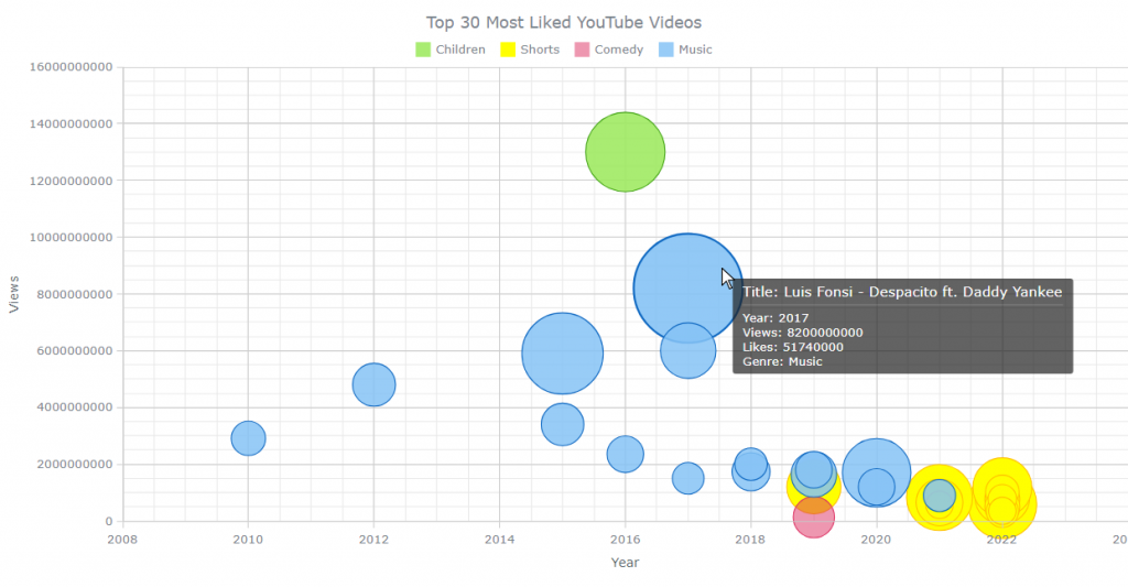 Bubble Chart How to Build This Data Viz Using JavaScript