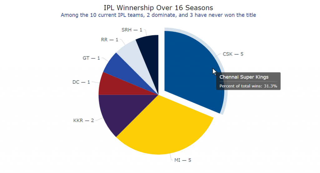 Creating Pie Charts with JavaScript Step by Step