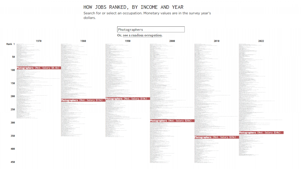 Revealing Insights With Data Visualizations Dataviz Weekly