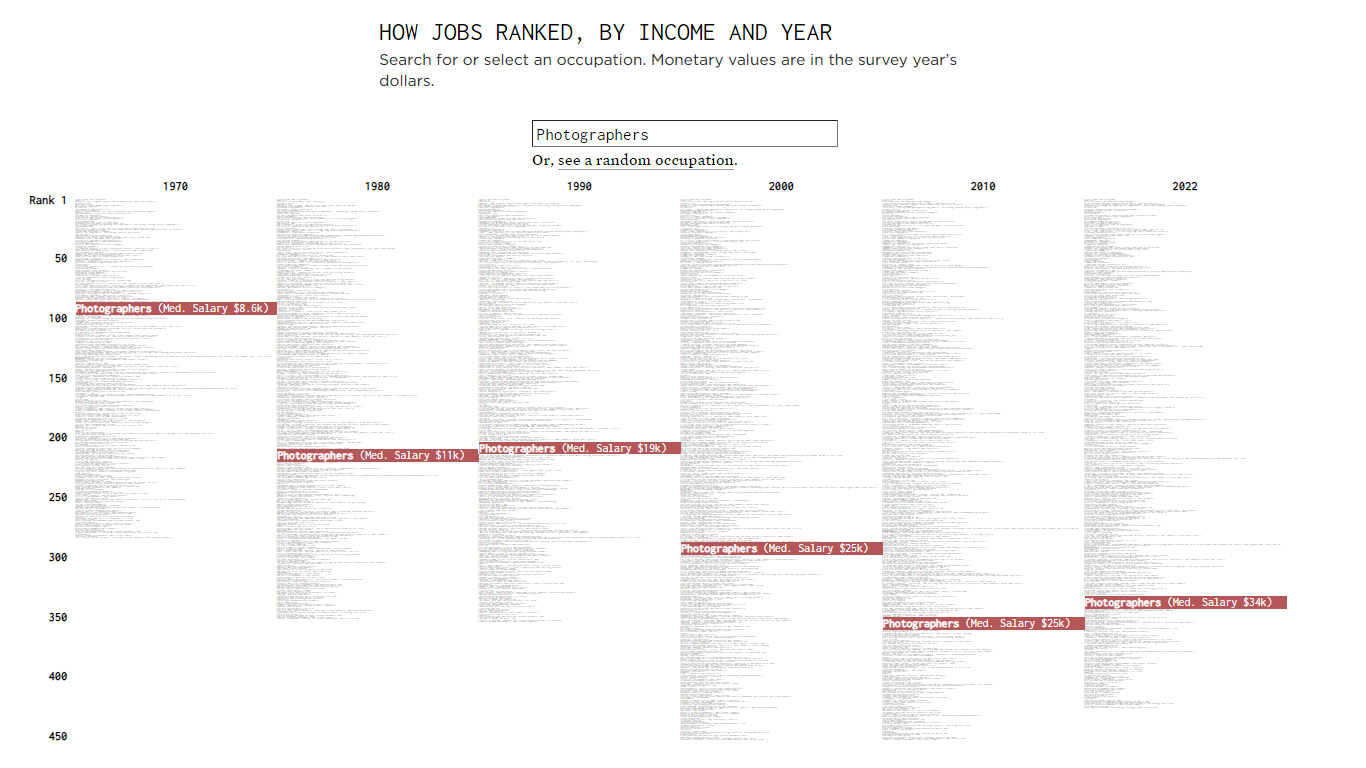 Shifts in Occupation and Income Since 1970