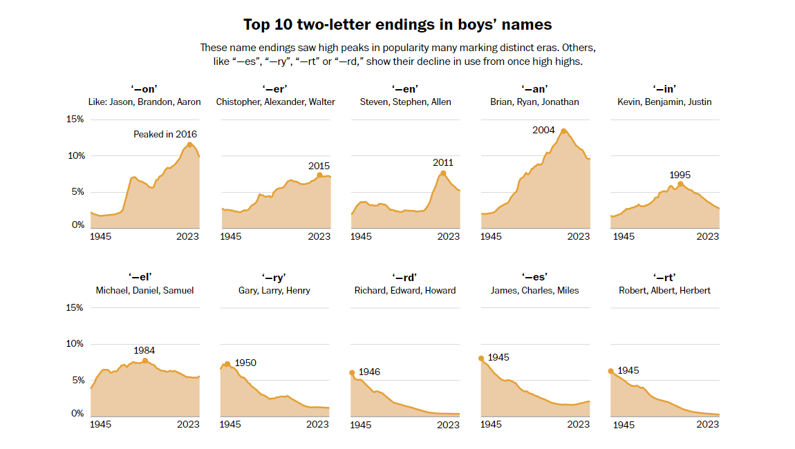 Trends in American Baby Names