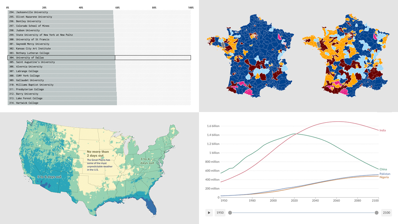 Visualizing Forecast Accuracy, College Admissions, Global Demographics, and Election Results, on DataViz Weekly