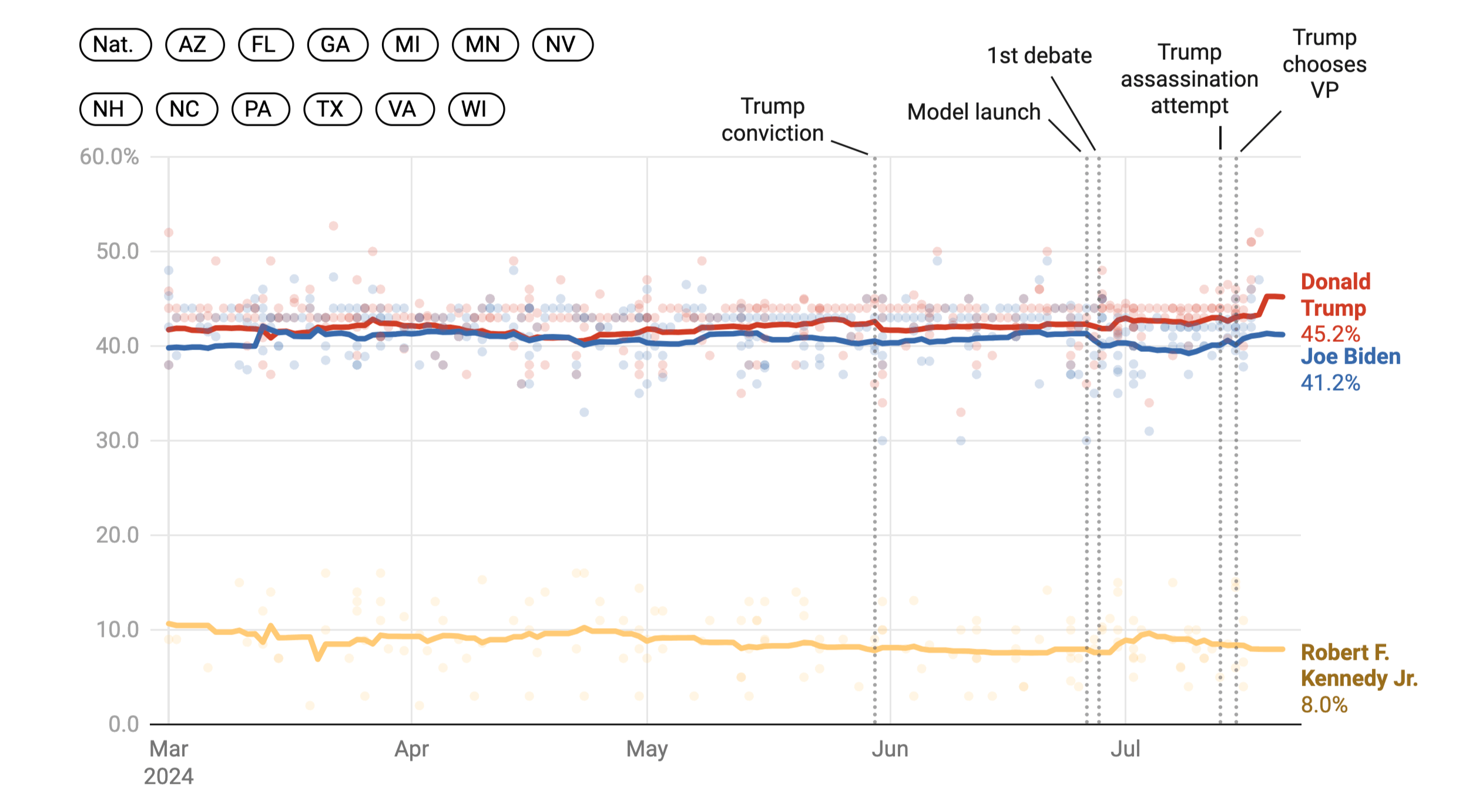 2024 U.S. Presidential Election Forecast