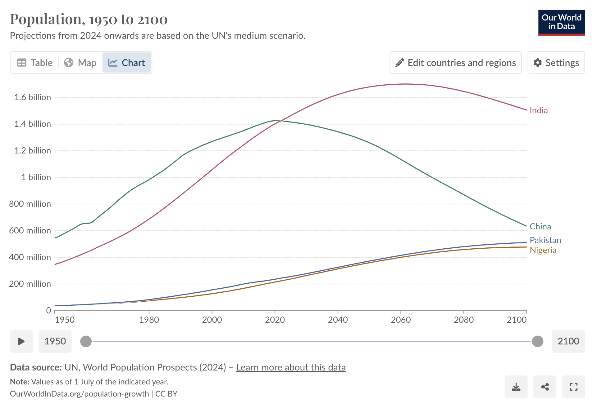 Global Demographic Shifts