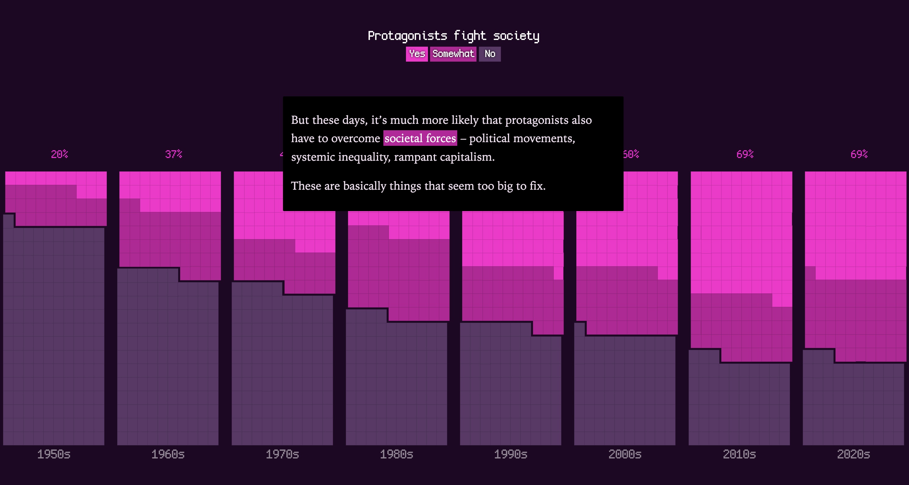 Evolution of Sci-Fi Films and TV Shows