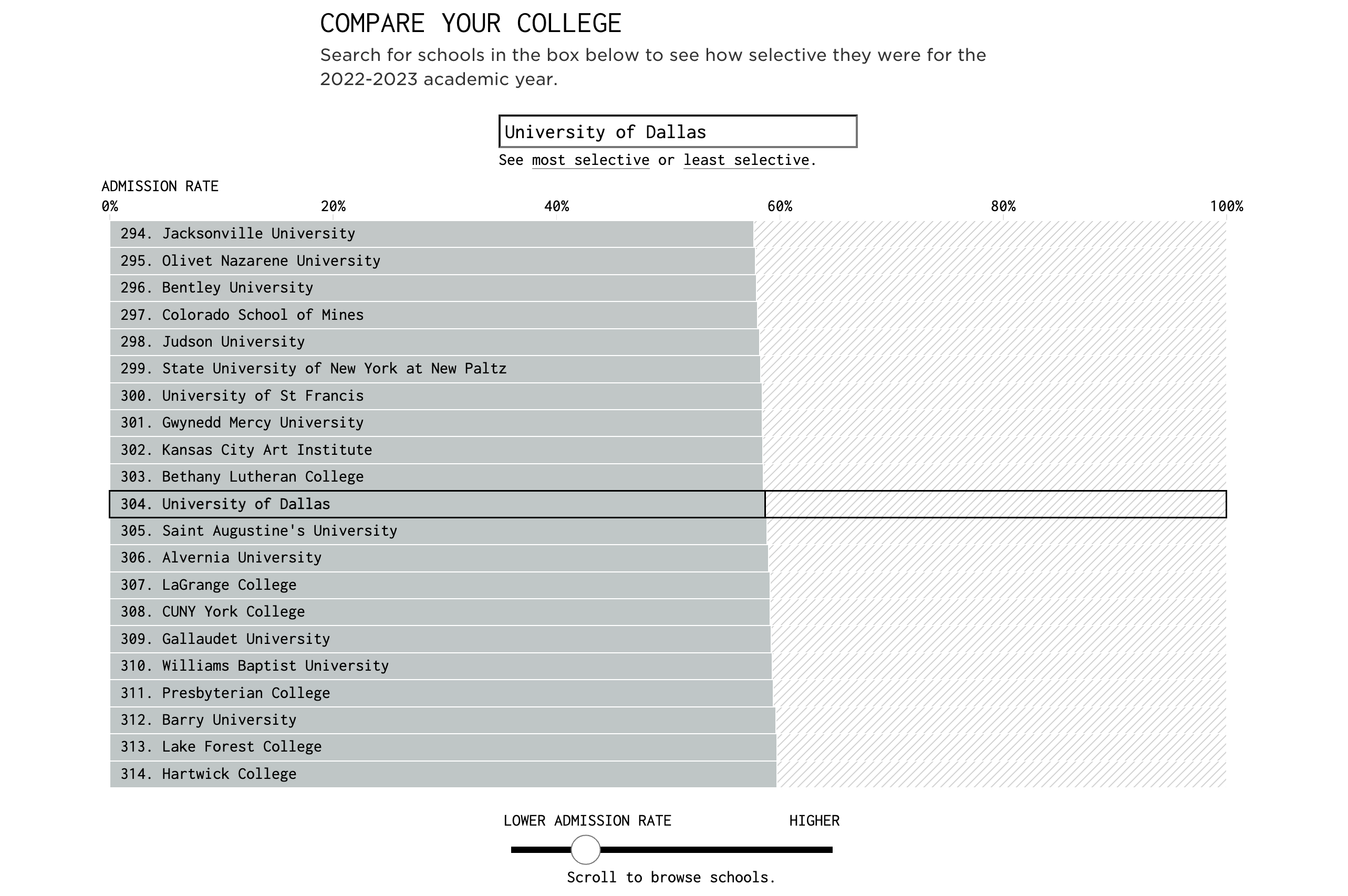 U.S. College Admission Rates