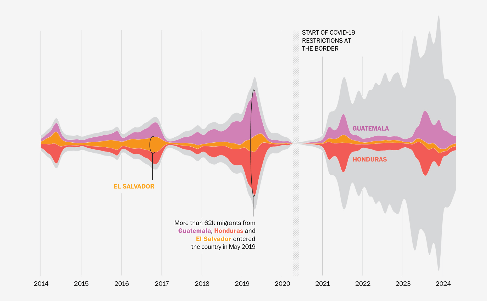 U.S. Immigration Patterns