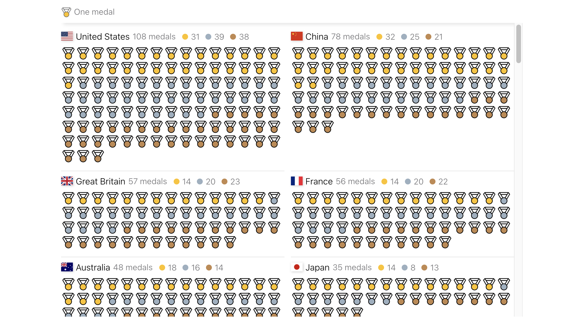 Paris 2024 Olympic Medal Count Trackers — DataViz Weekly