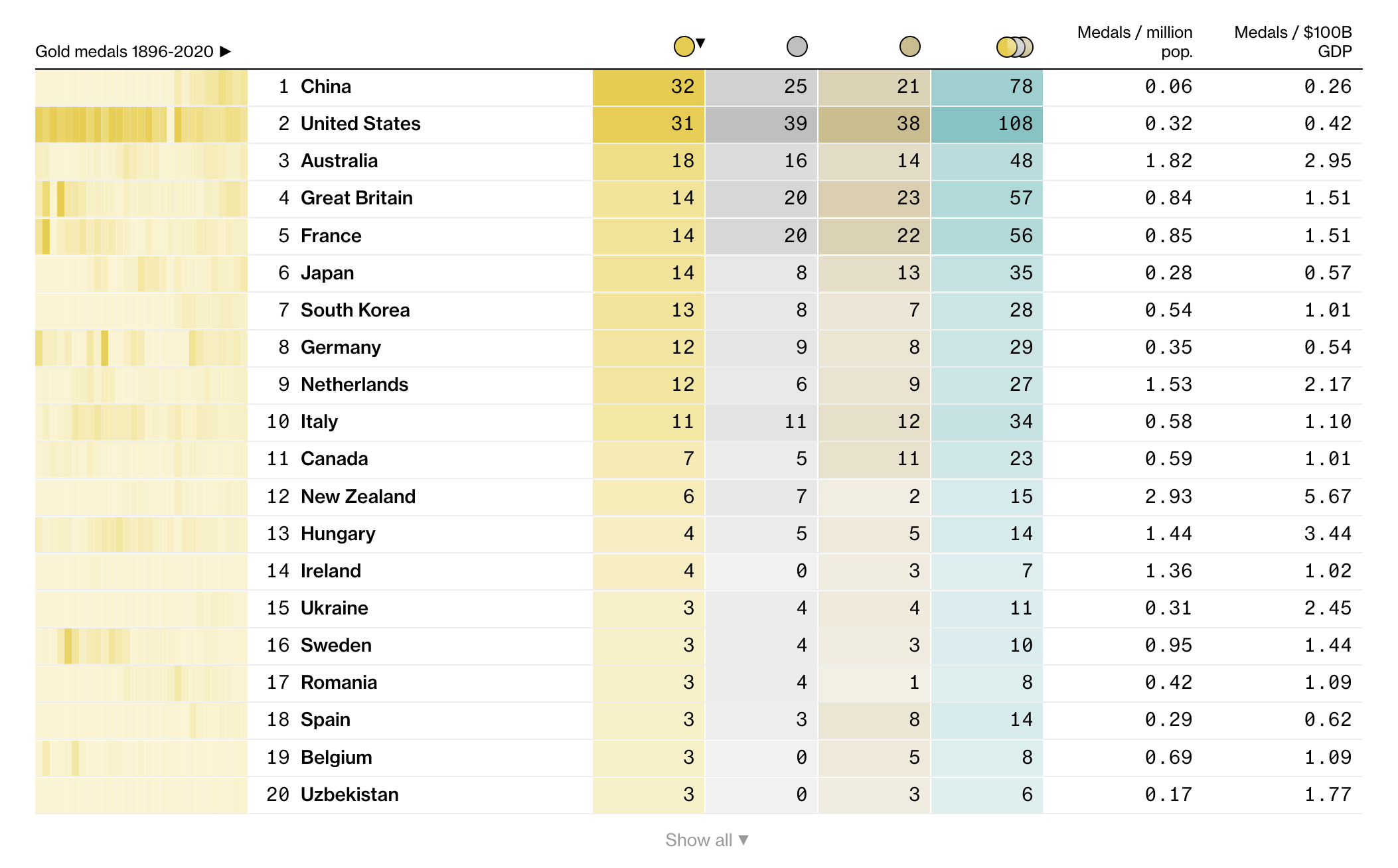 A screenshot of the Bloomberg Olympic medal count tracking project