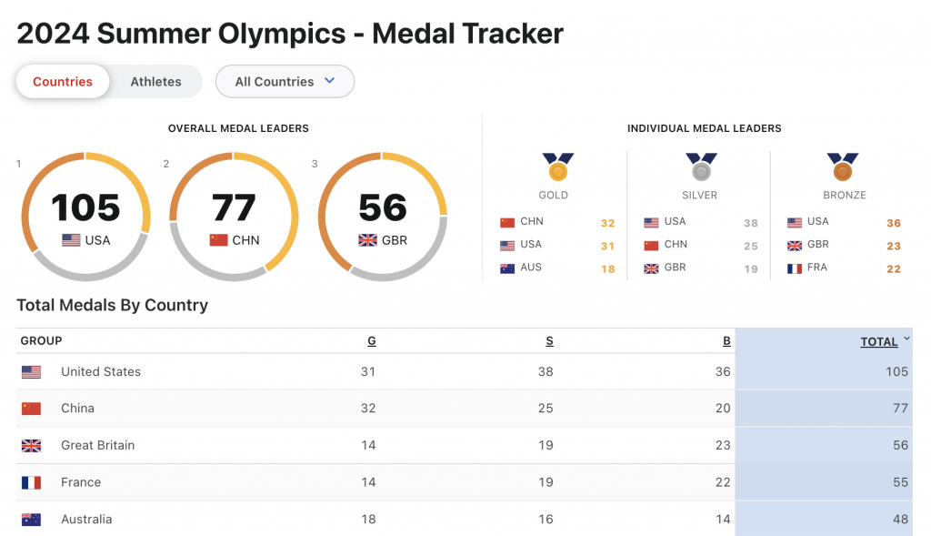 Olympic Results 2024 Medal Table Dina Glenine