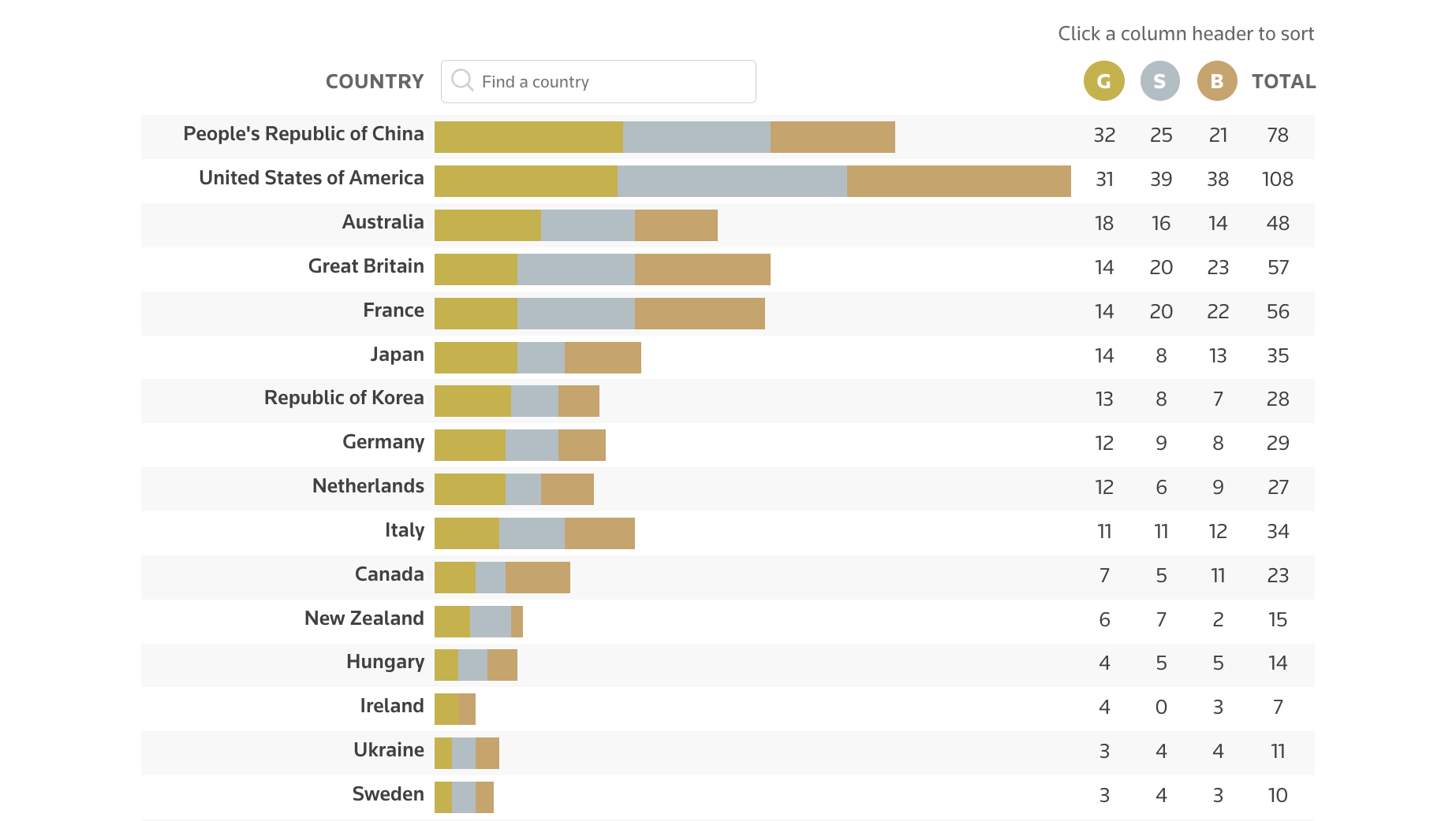 A screenshot of the Reuters Olympic medal count tracking project