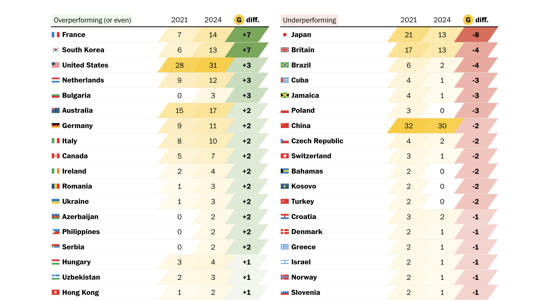 A screenshot of the Washington Post Olympic medal count tracking project