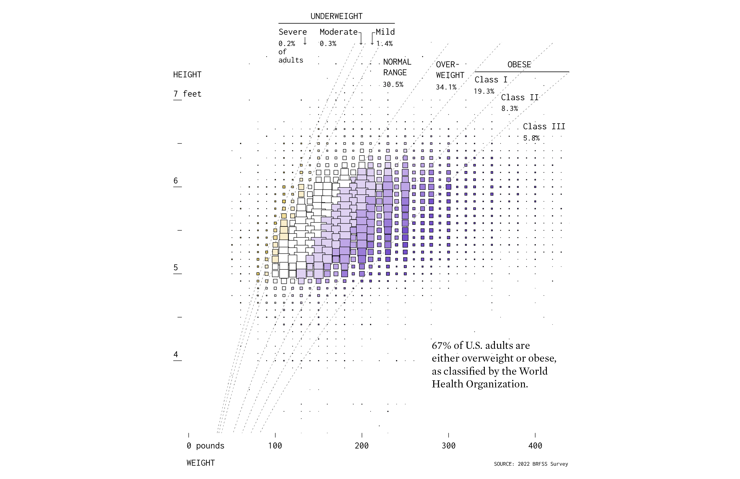 Body mass index in the United States