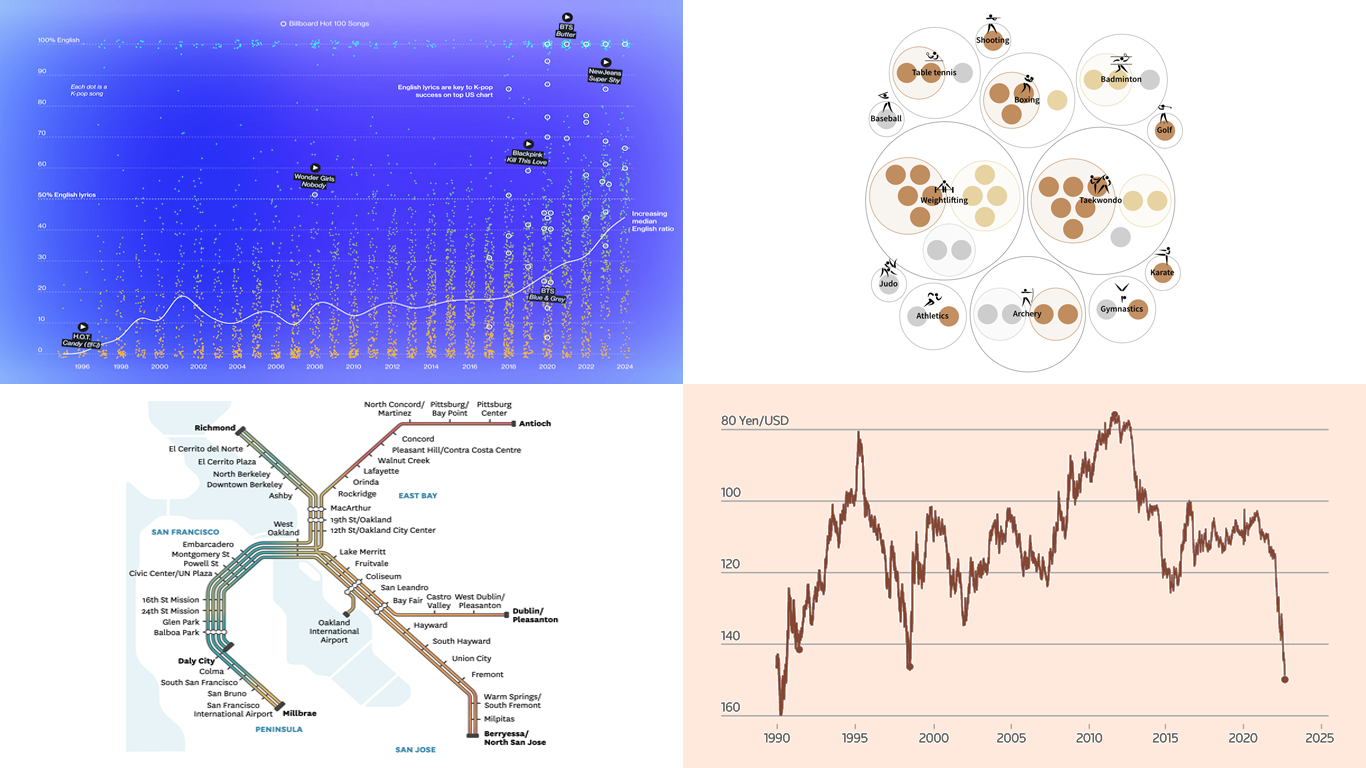 Unlocking Visual Data Insights — DataViz Weekly