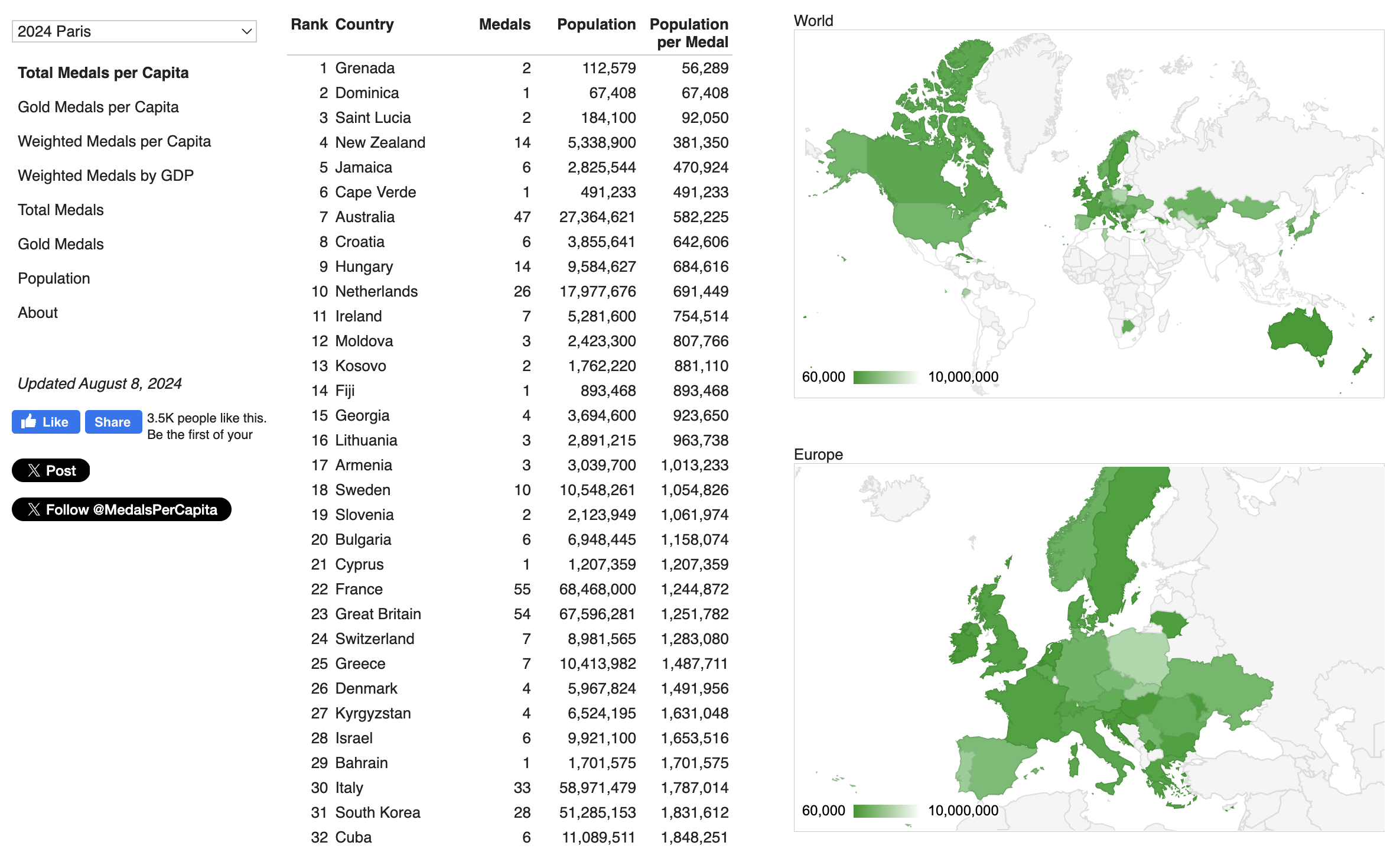 A screenshot of the MedalsPerCapita.com Olympic medal count tracking project