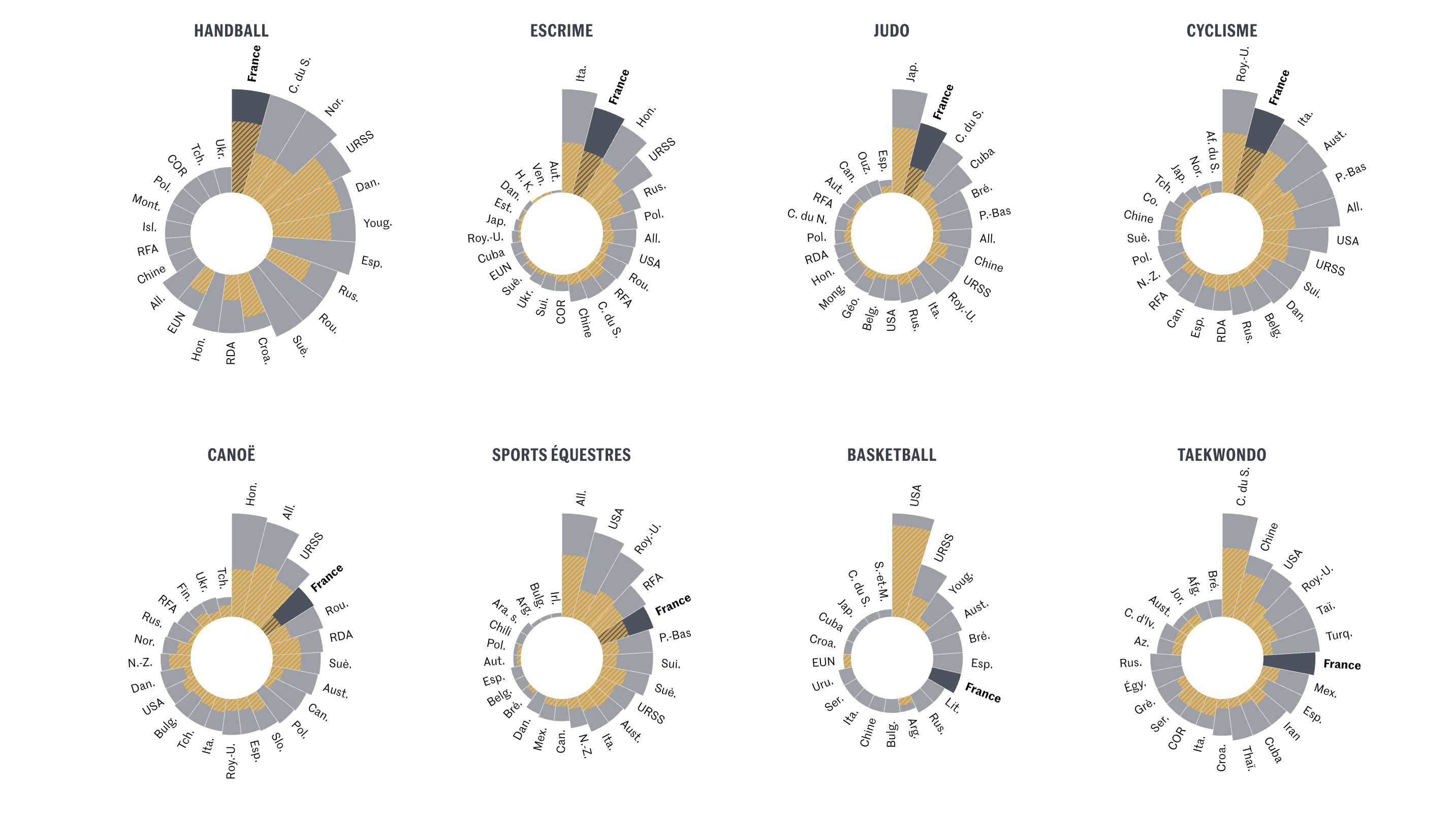 Olympic performances since 1948 with focus on France