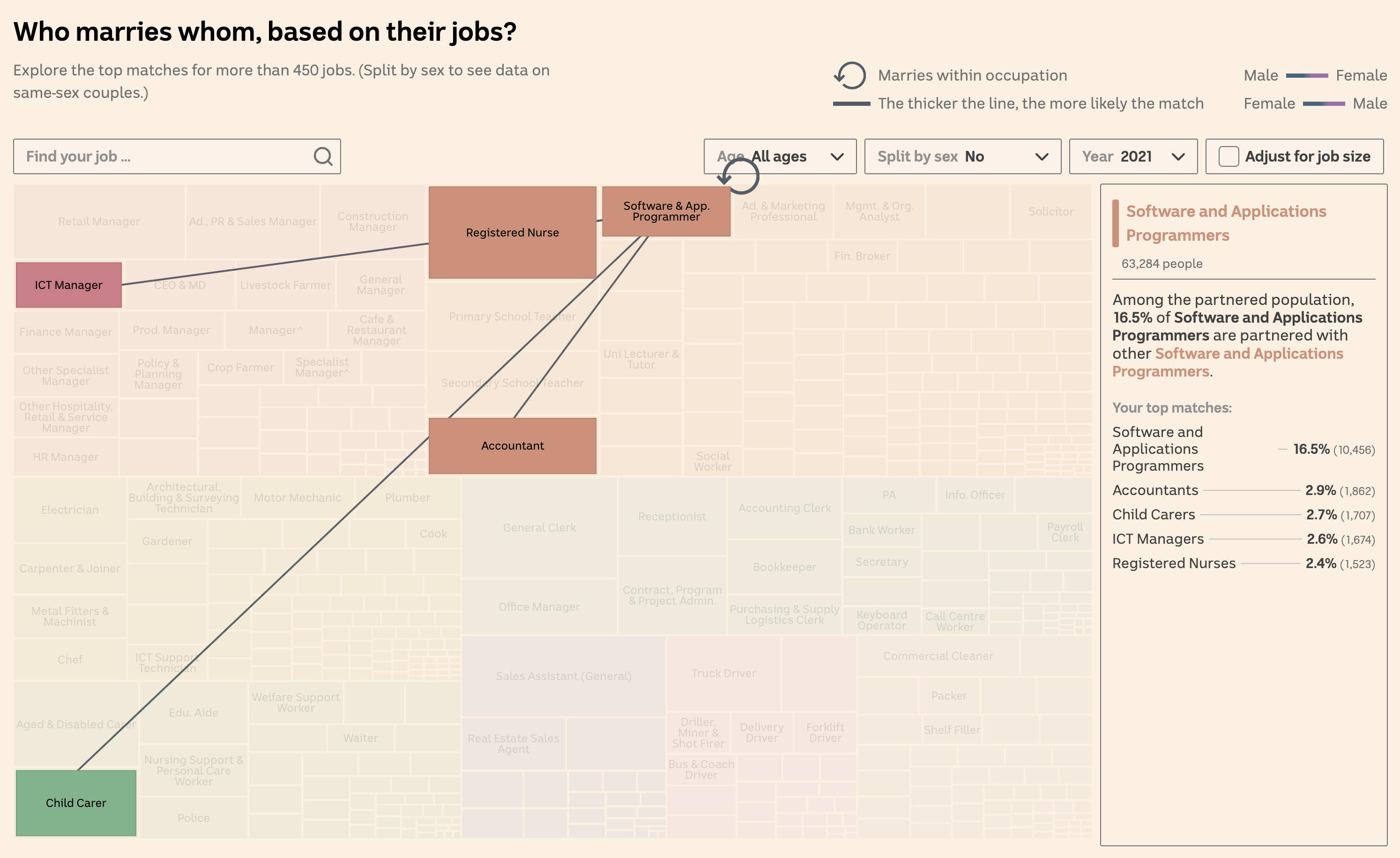 Marriage Patterns by Occupation in Australia Data Visualization Example