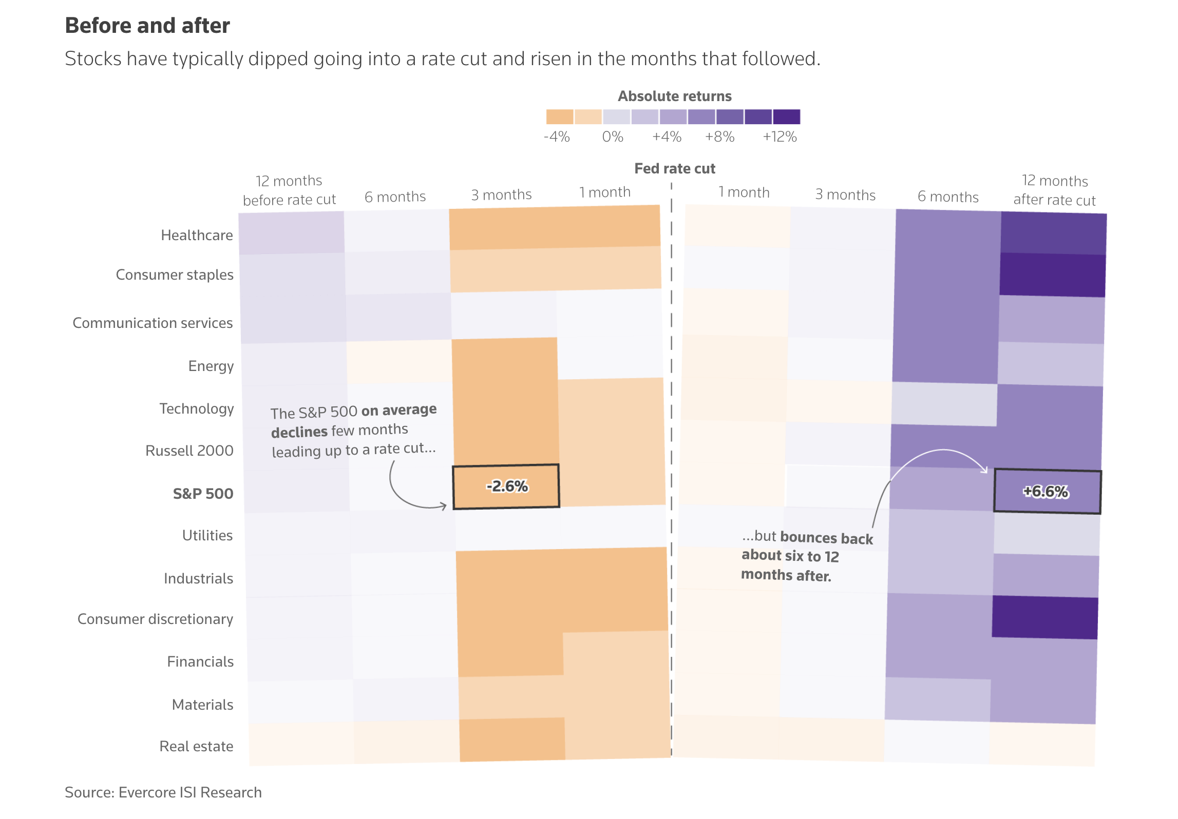 Market Reactions to Federal Reserve Rate Cuts Data Visualization Example