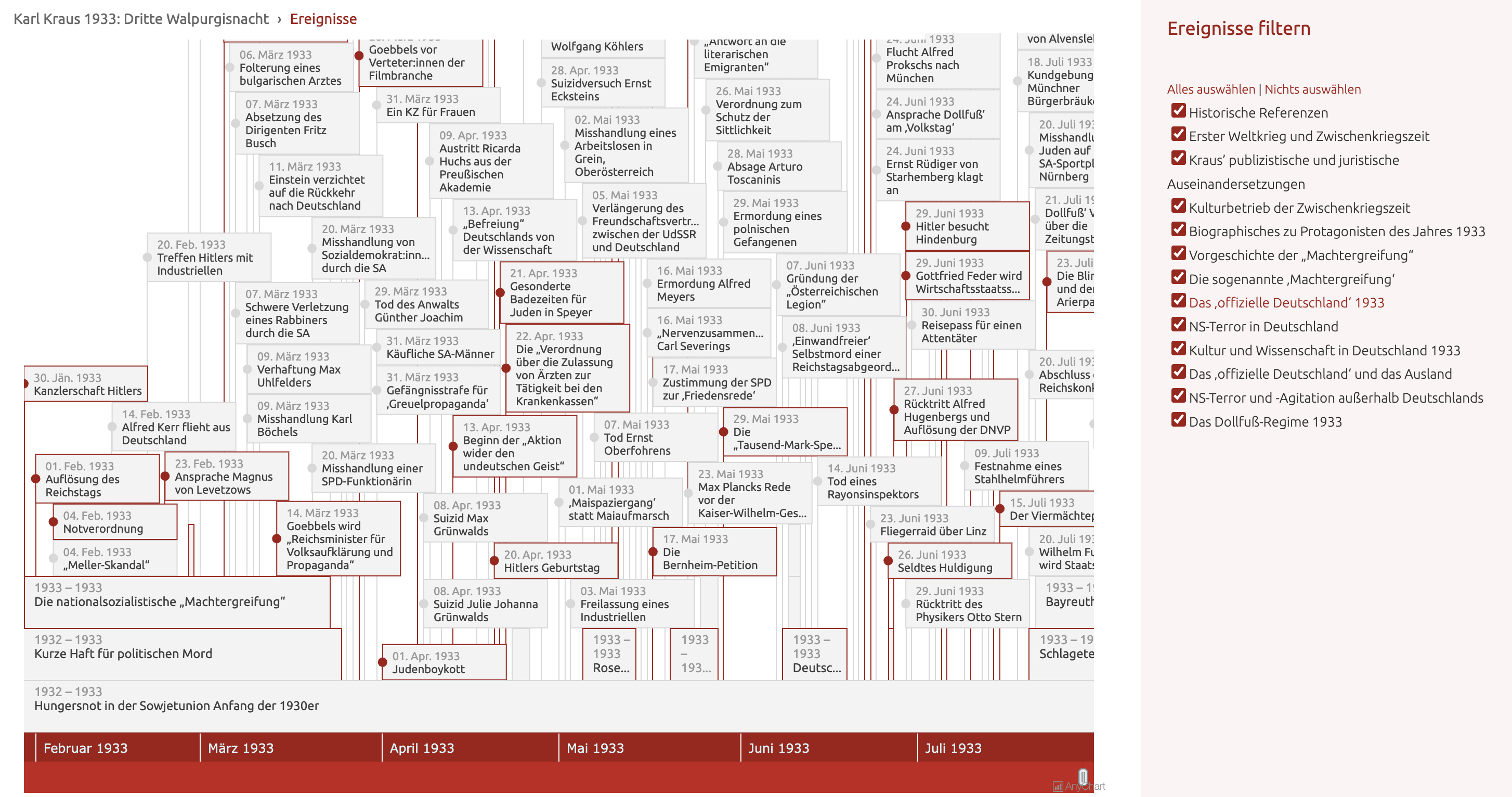 An interactive timeline visualizing events from Third Walpurgis Night in the Karl Kraus 1933 project by researchers from the Austrian Academy of Sciences