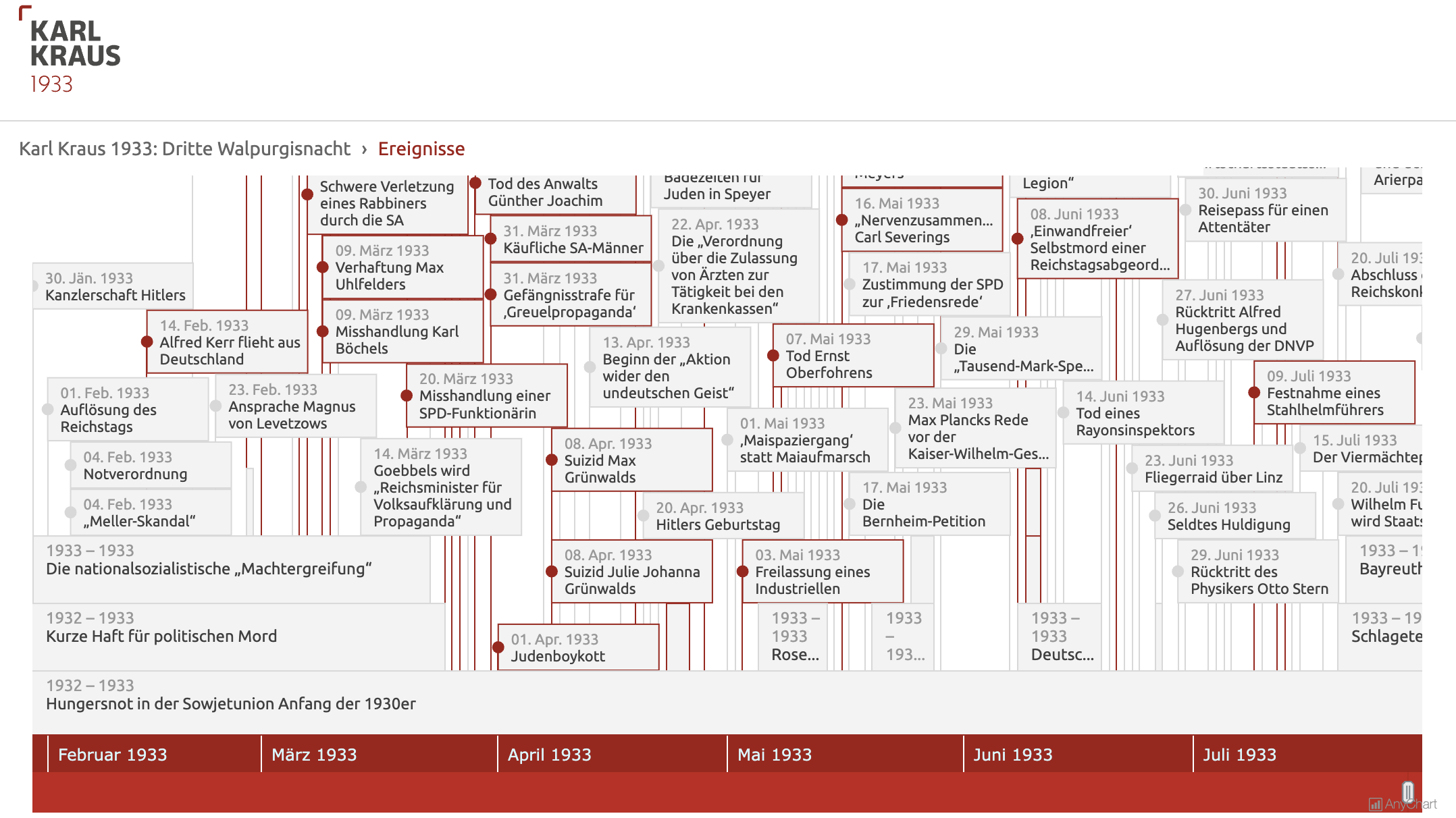 Here's how researchers from the Austrian Academy of Sciences leverage AnyChart for literary data visualization in the form of an interactive JavaScript timeline chart