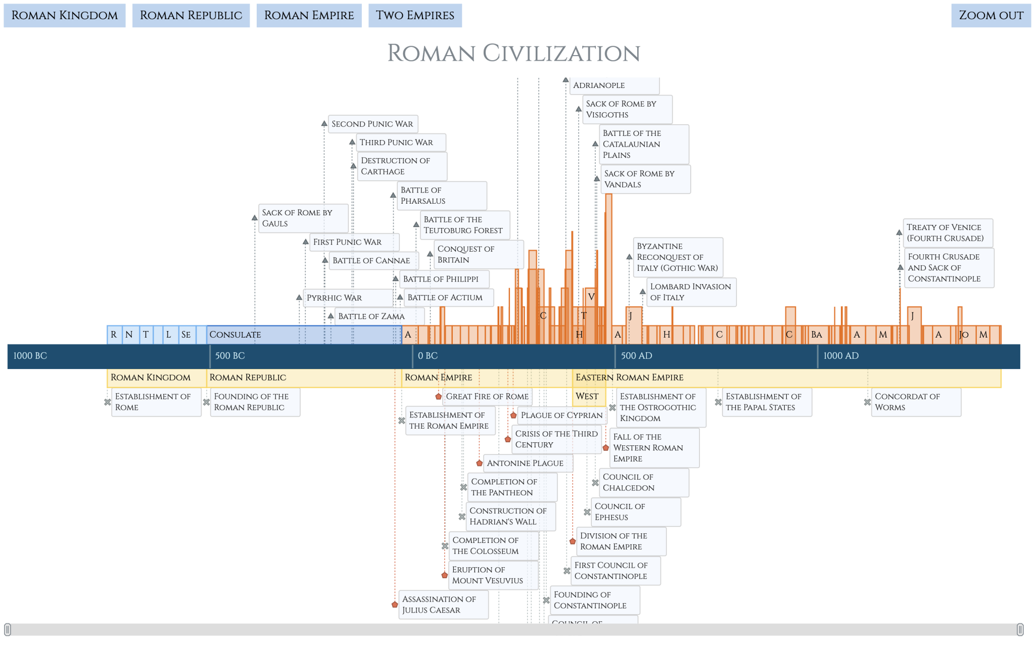 A preview of the interactive timeline chart of Roman history built along this JavaScript timeline charting tutorial