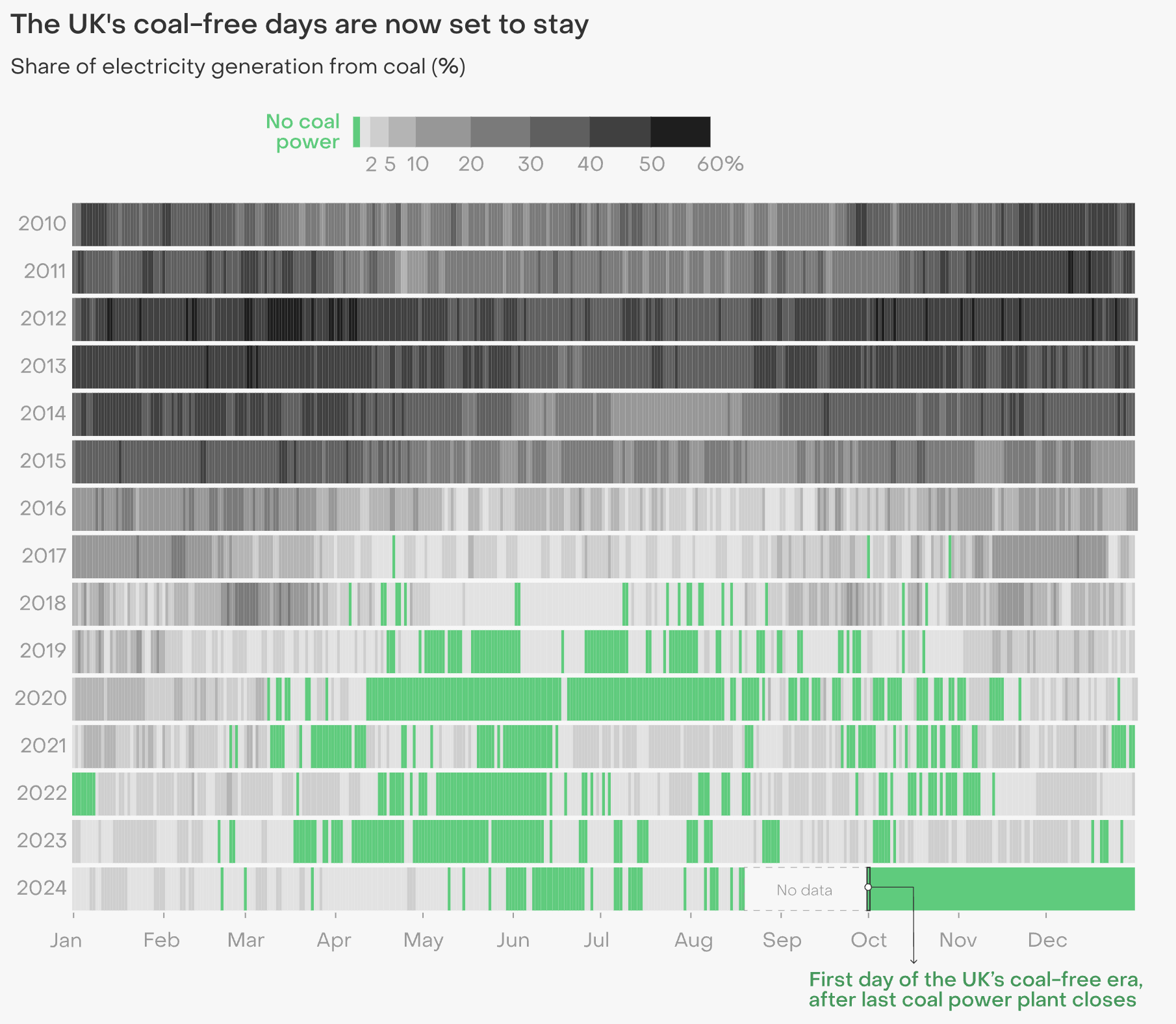 UK’s Coal-Free Power Era Data Visualization Example